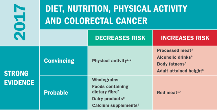 colon cancer risk factors diet