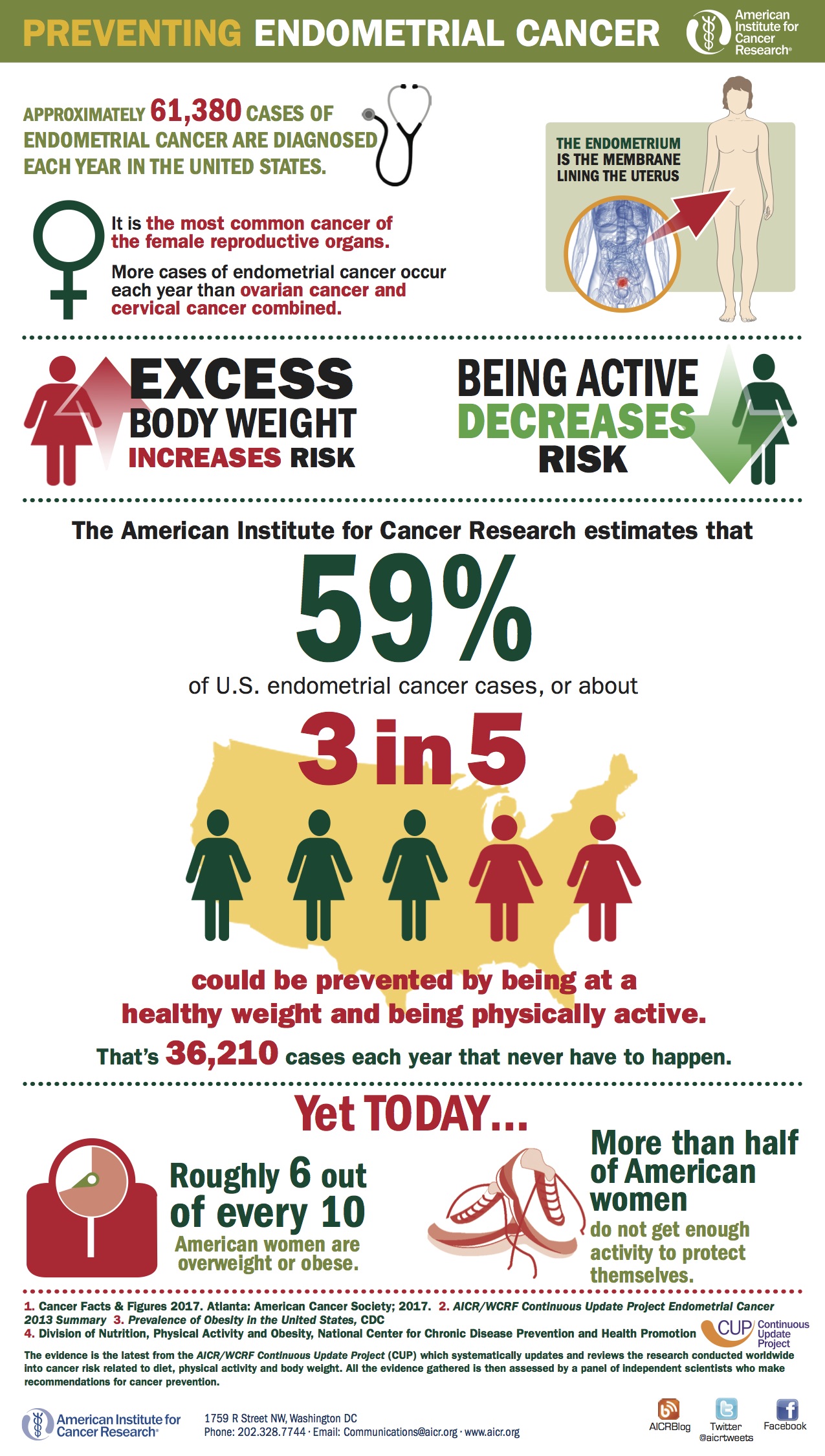 Infographics Endometrial Cancer Preventability American