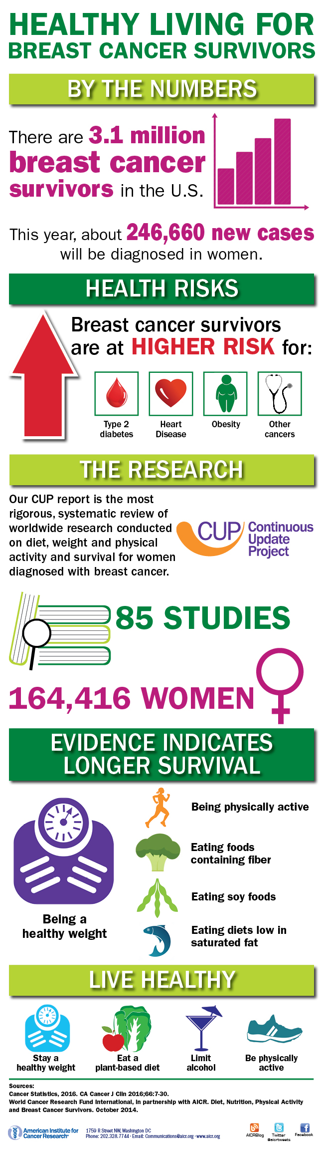 Breast Cancer Survivorship American Institute For Cancer Research Aicr