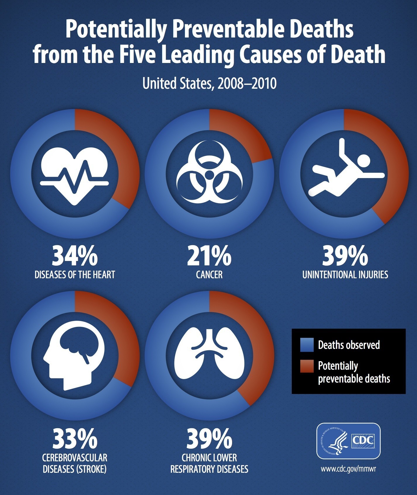 Report Behavior Changes Can Prevent Deaths from Cancer and Other