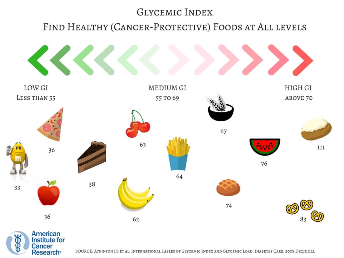 Low glycemic for cancer prevention
