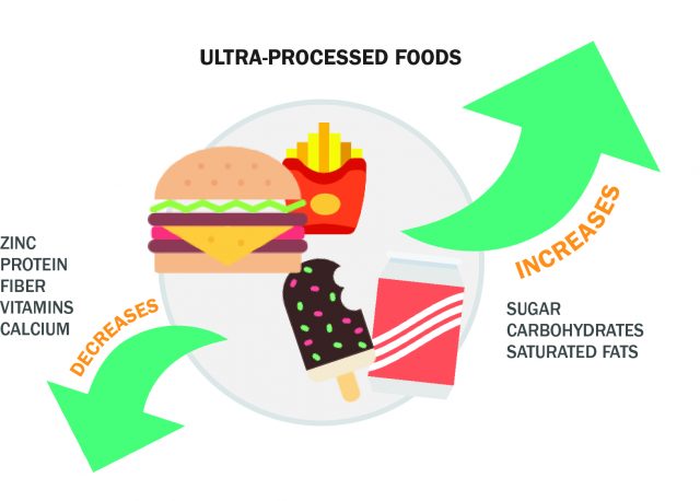 Processed Foods, Calories And Nutrients: Americans' Alarming Diet 