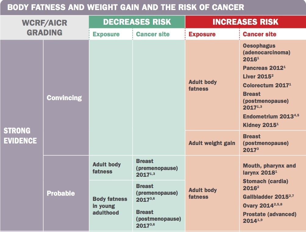 Does Body Weight Affect Cancer Risk?