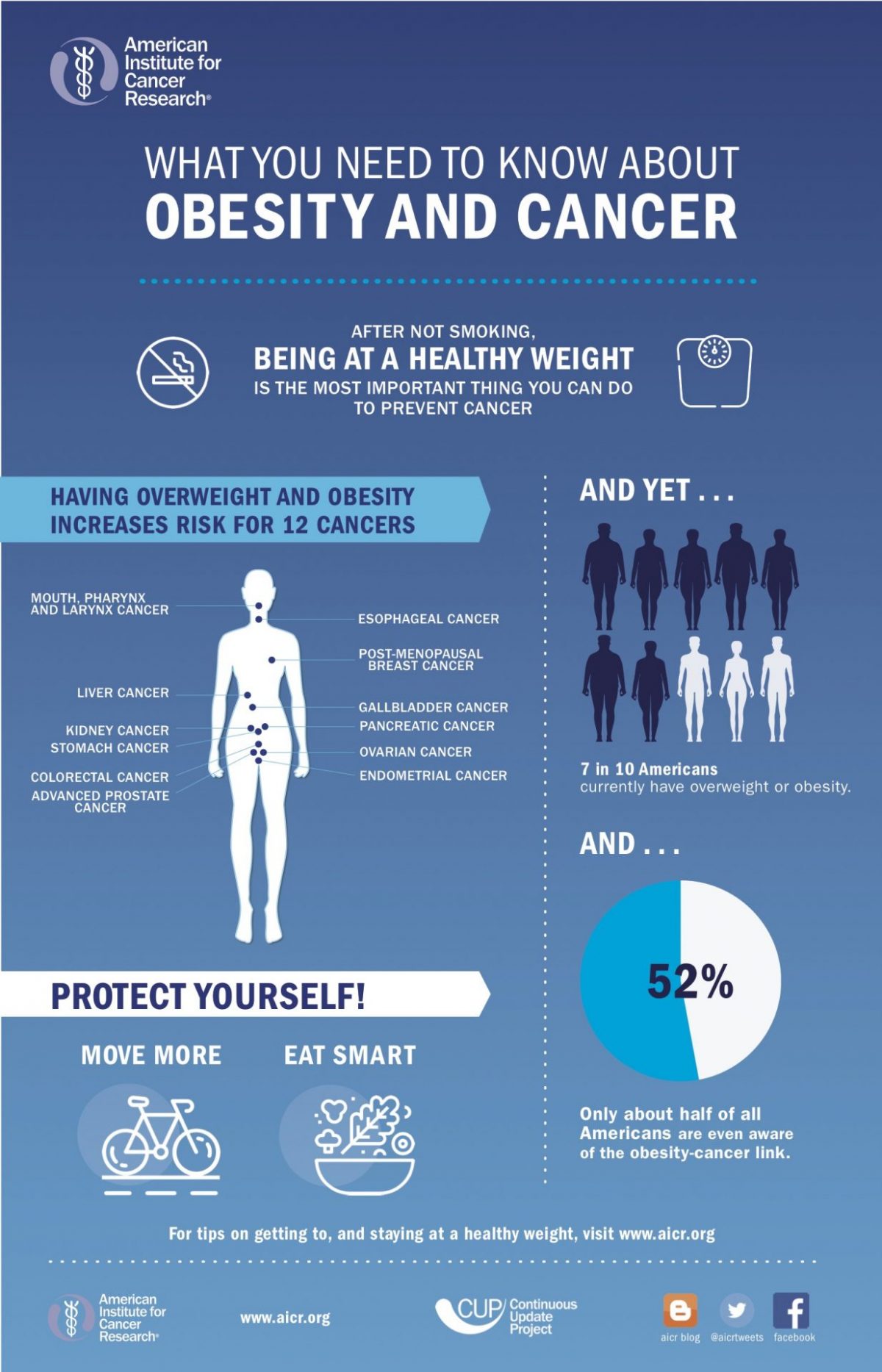 What You Need To Know About Obesity And Cancer American Institute For Cancer Research 